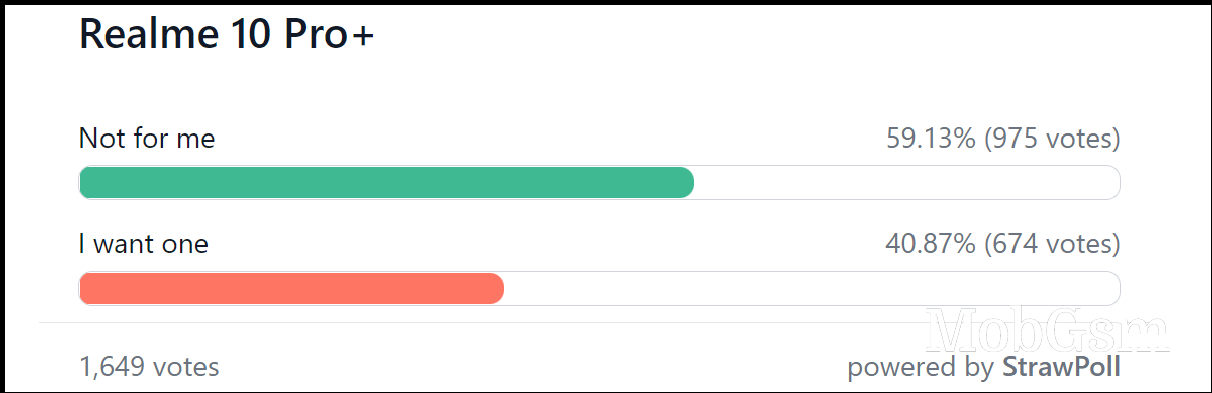 Weekend filler: Weekly poll results: Realme 10 Pro+ gets some love, 10 Pro falls flat