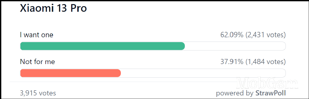 Weekly poll results: both Xiaomi 13 models look like winners