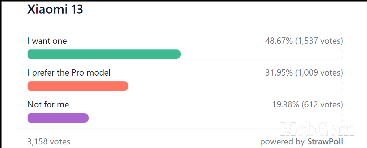 Weekly poll results: both Xiaomi 13 models look like winners