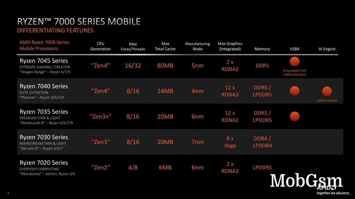 AMD announces new Ryzen 7000 desktop and mobile CPUs