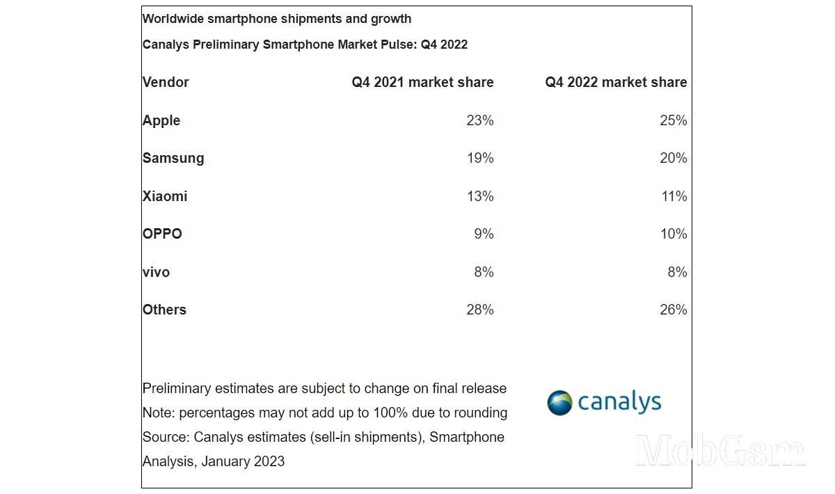 Canalys: Apple won the market share game in Q4 2022, Samsung took the whole year