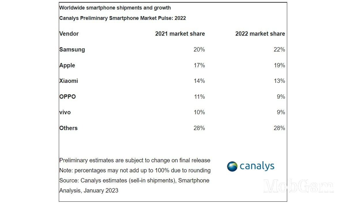 Canalys: Apple won the market share game in Q4 2022, Samsung took the whole year