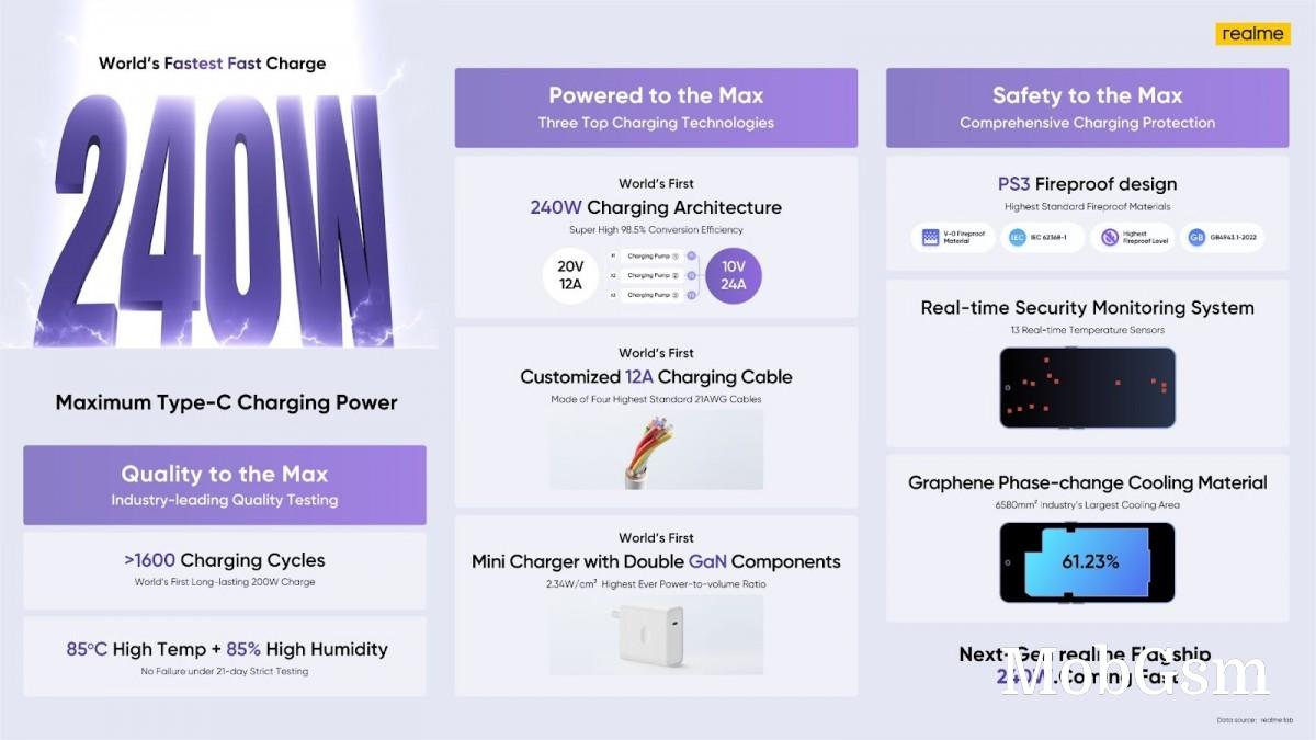 Realme details its 240W charging standard, promises to put it on its next flagship