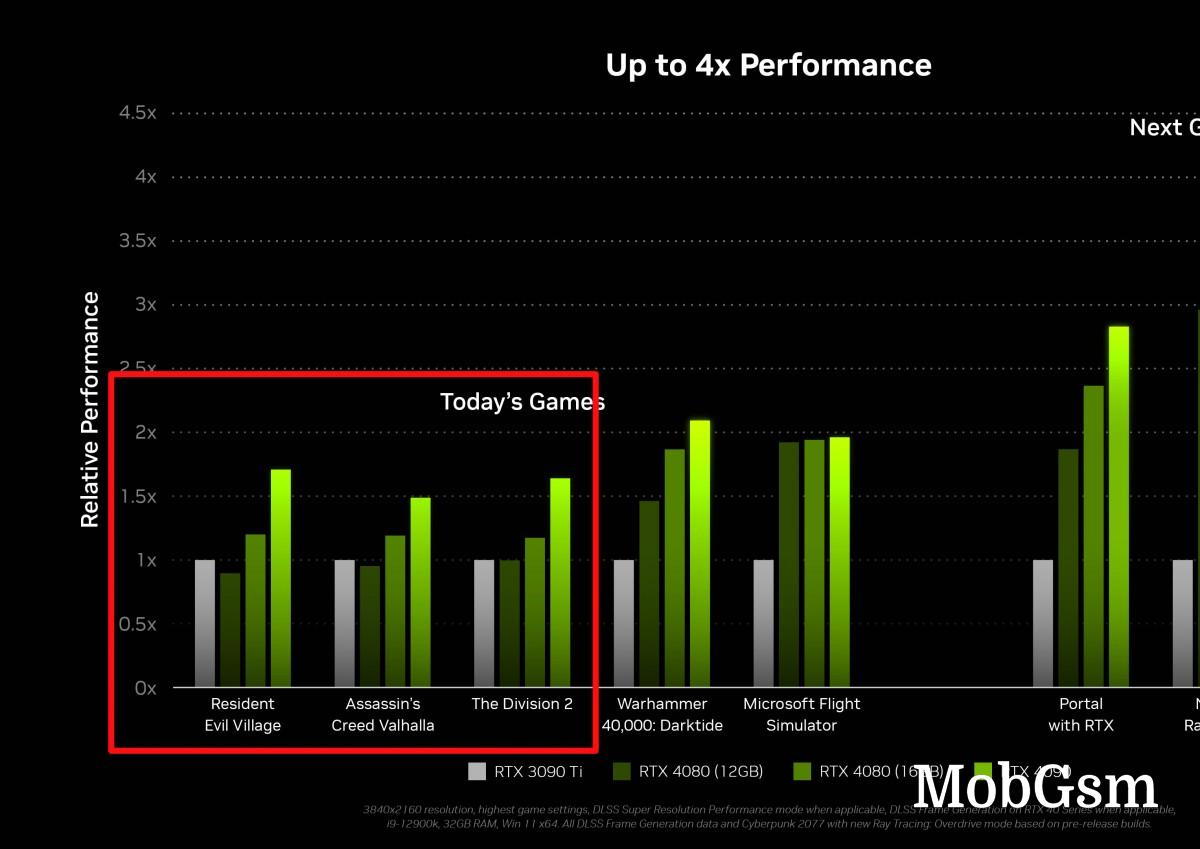 Nvidia RTX 4080 12GB rebrands to 4070 Ti, available January 5 for $799