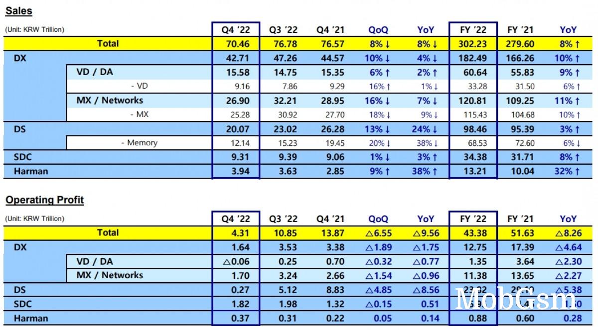 Samsung reports another record revenue in 2022 despite weak smartphone sales