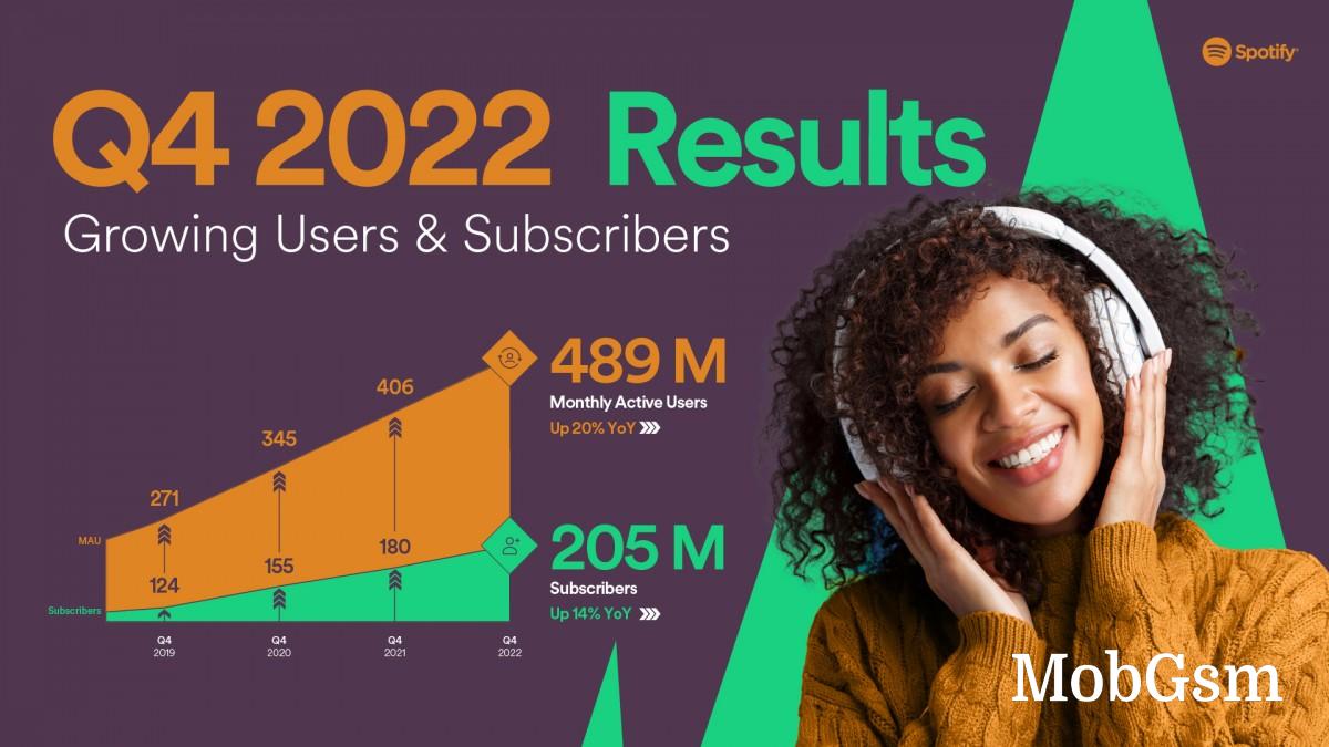 Spotify had a record 205 million premium subscribers at the end of 2022