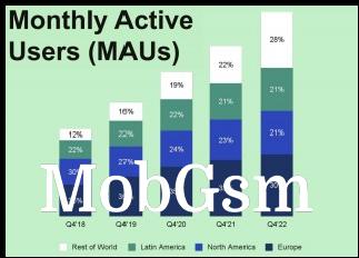 Breakdown by region: Monthly Active Users