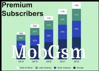 Breakdown by region: Premium Subscribers