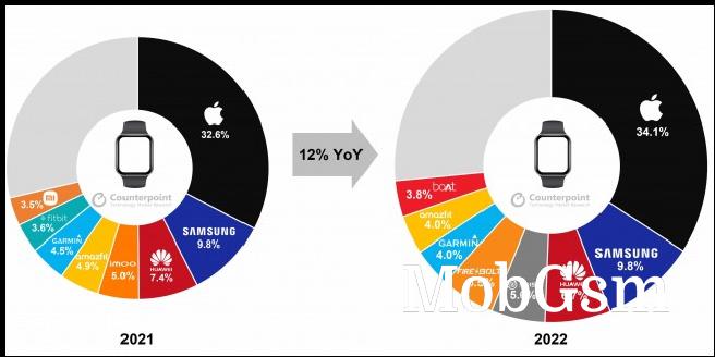 Global smartwatch shipments rate 2021 vs 2022 (Counterpoint Research)