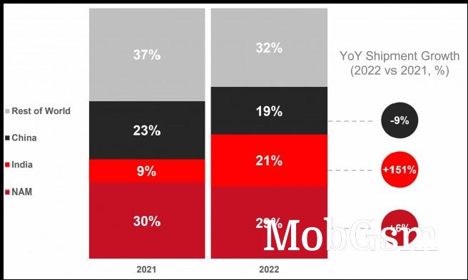 YoY Global smartwatch shipments growth 2021 vs 2022 (Counterporint Research)