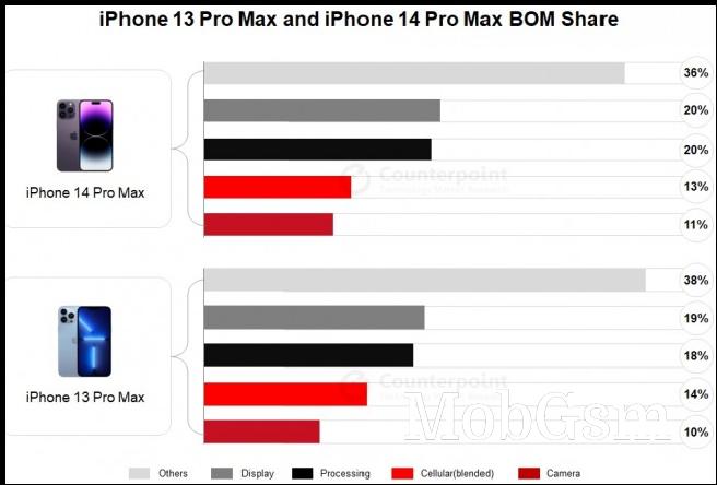 iPhone 14 Pro Max BoM share comapred to 13 Pro Max