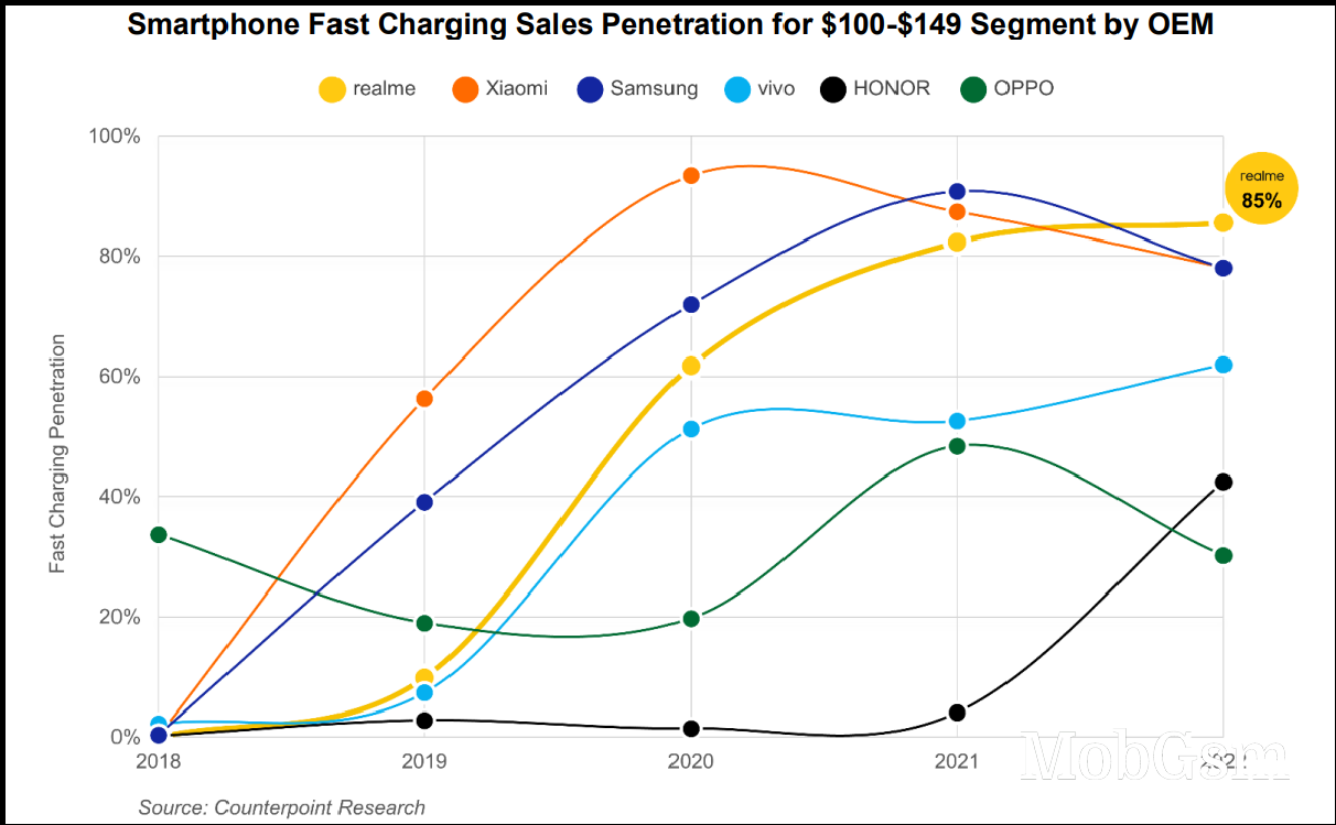 Most Realme phones this year will support 33W charging or faster