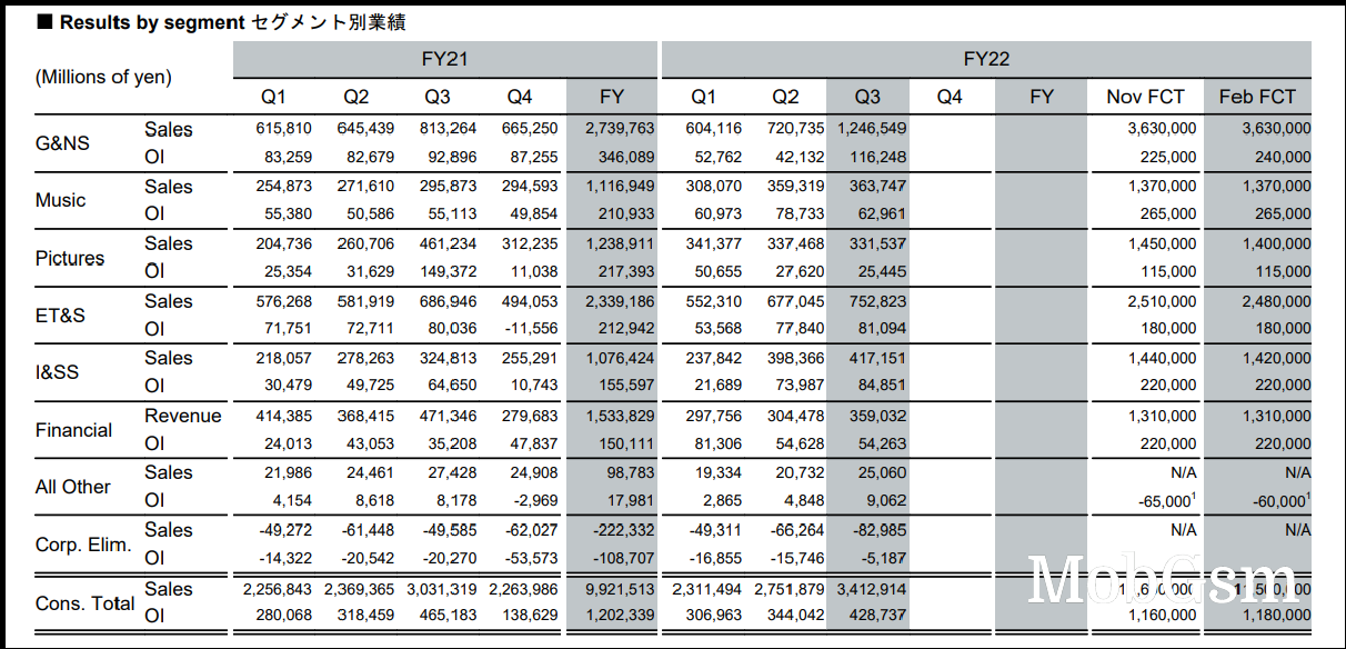 Sony sold 7.1 million PS 5 consoles in the final quarter of 2022, mobile division not doing so well