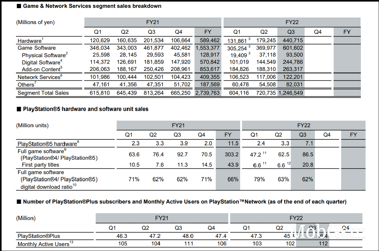 Sony sold 7.1 million PS 5 consoles in the final quarter of 2022, mobile division not doing so well