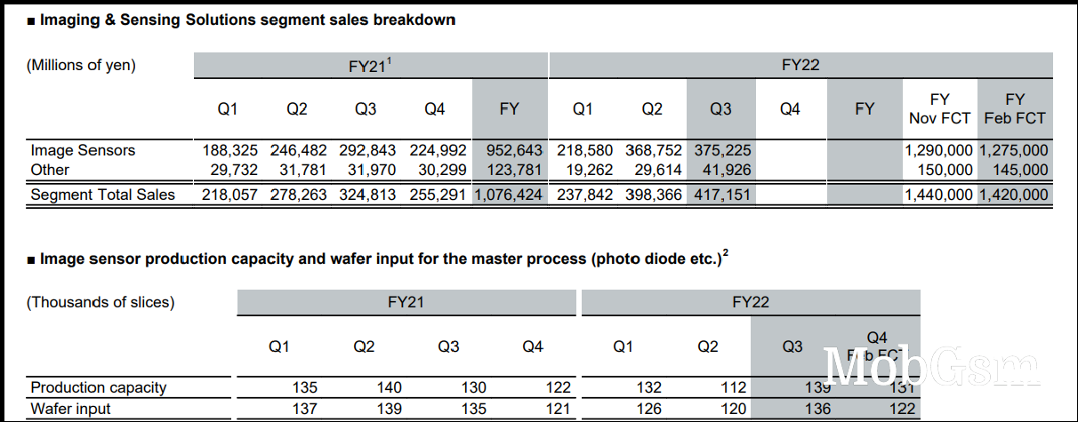 Sony sold 7.1 million PS 5 consoles in the final quarter of 2022, mobile division not doing so well