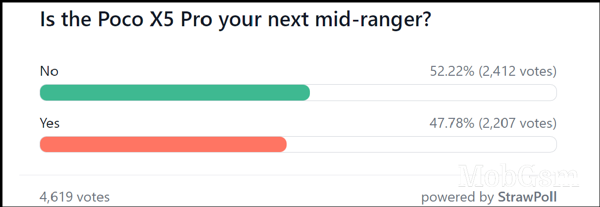 Weekly poll results: Poco X5 duo gets an okay start, the vanilla model more so than the Pro