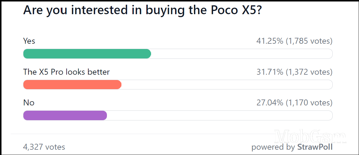 Weekly poll results: Poco X5 duo gets an okay start, the vanilla model more so than the Pro