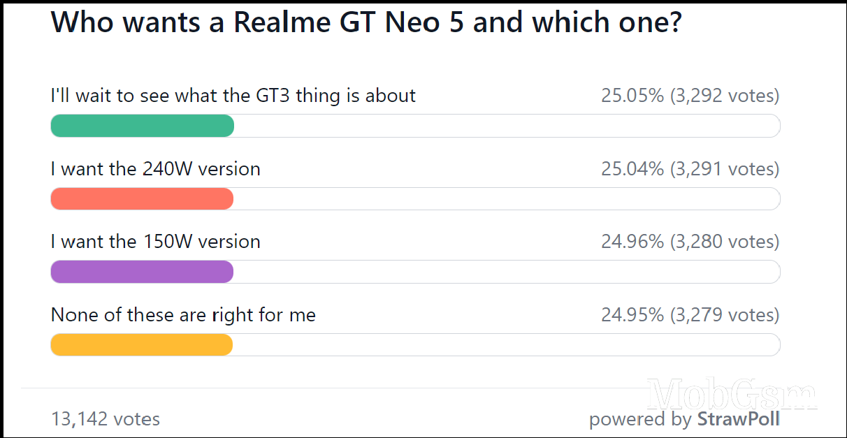 Weekly poll results: the fast-charging Realme GT Neo 5 has people buzzing