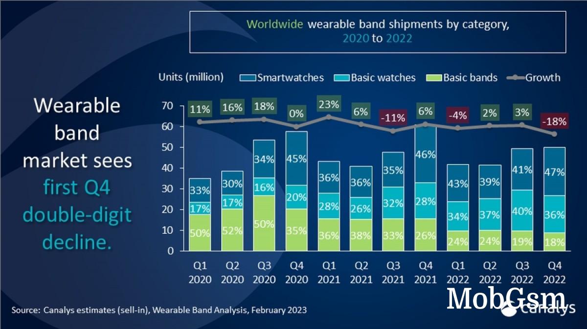 Canalys: Wearables shipments fail to impress in 2022