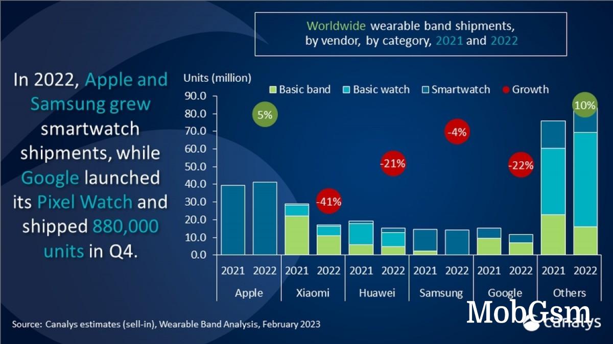 Canalys: Wearables shipments fail to impress in 2022