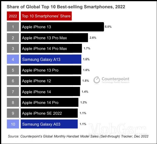 Counterporint Research top 10 best selling smartphones for 2022