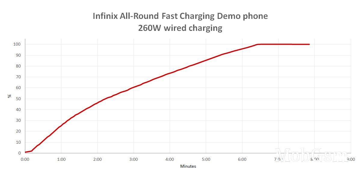 Infinix All-Round Fast Charging test - 260W wired charging