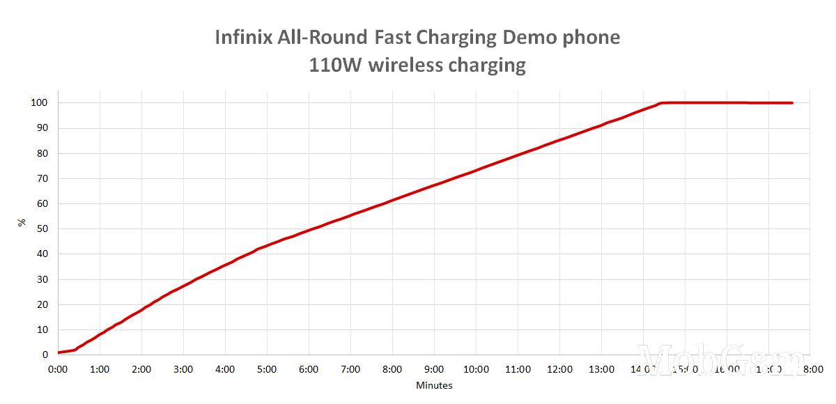 Infinix All-Round Fast Charging test - 260W wired charging