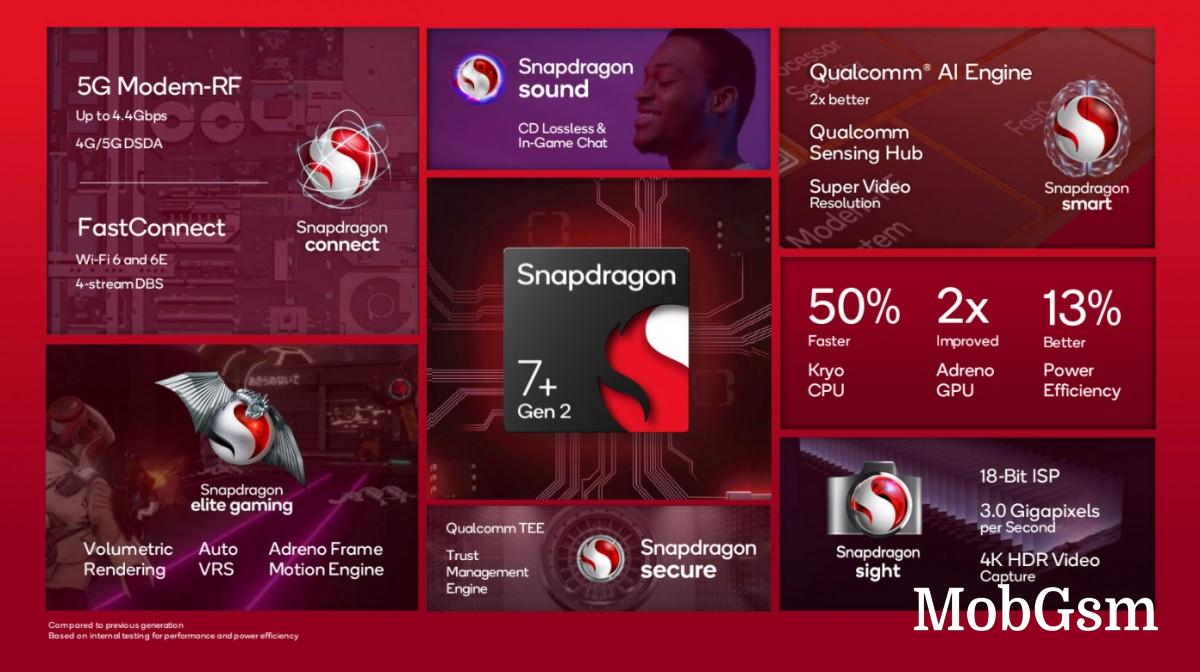 Qualcomm Snapdragon 7+ Gen 2 debuts, coming to devices this month