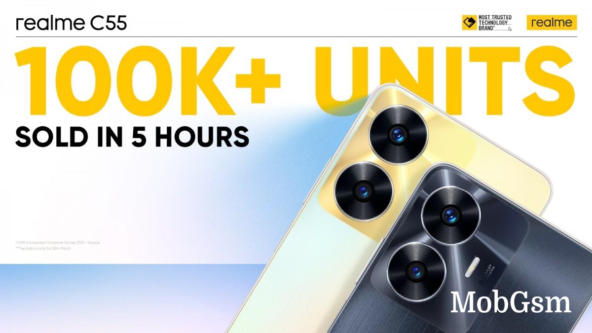 Over 100k Realme C55 units moved within 5 hours of its first sale in India