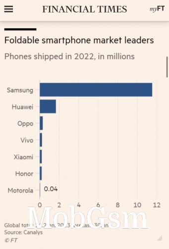 Samsung sold more foldables last year than other brands combined