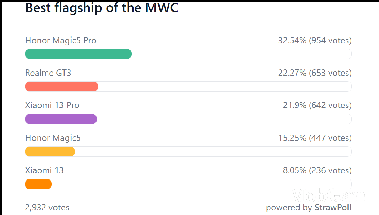 Weekly poll results: Honor, Tecno, vivo and TCL phones voted best at MWC 2023