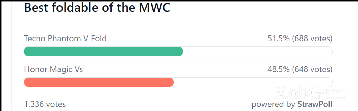 Weekly poll results: Honor, Tecno, vivo and TCL phones voted best at MWC 2023