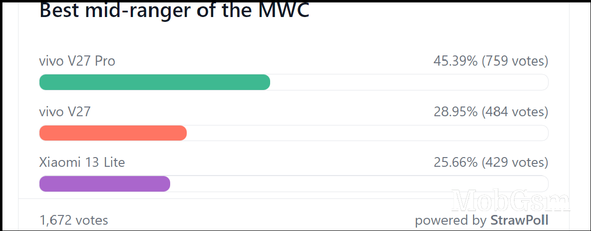 Weekly poll results: Honor, Tecno, vivo and TCL phones voted best at MWC 2023