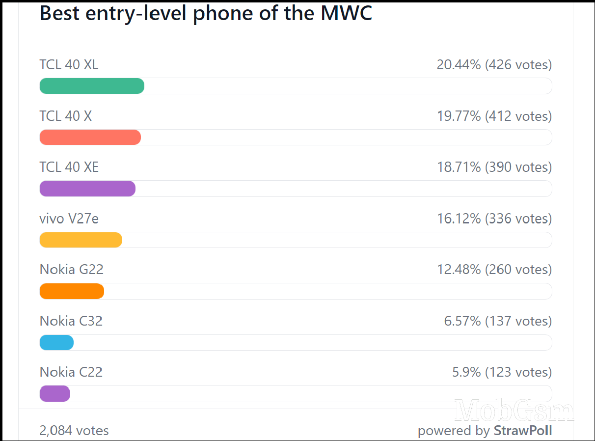 Weekly poll results: Honor, Tecno, vivo and TCL phones voted best at MWC 2023