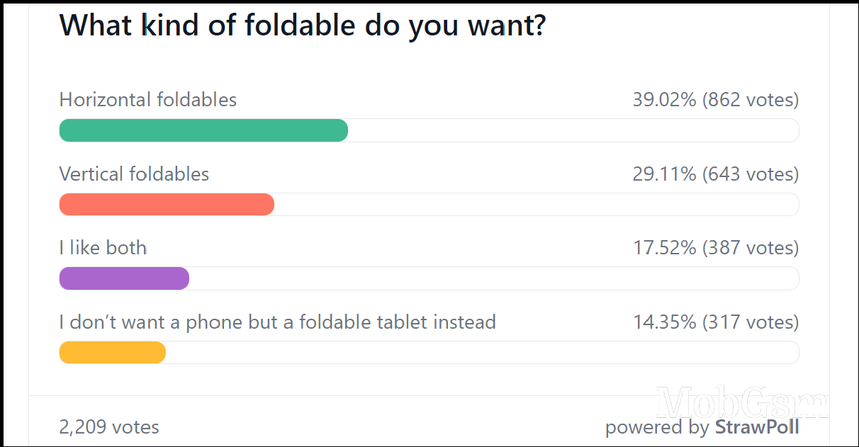 Weekly poll results: Foldable popularity rapidly increasing, horizontal ones in the lead