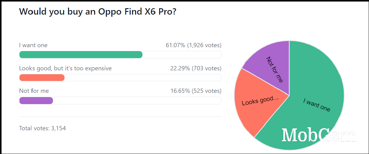 Weekly poll results: Oppo Find X6 and Find X6 Pro get the thumbs up from fans