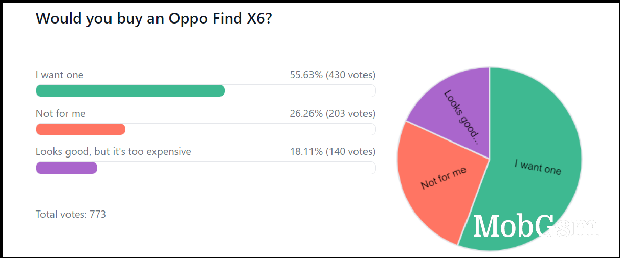 Weekly poll results: Oppo Find X6 and Find X6 Pro get the thumbs up from fans