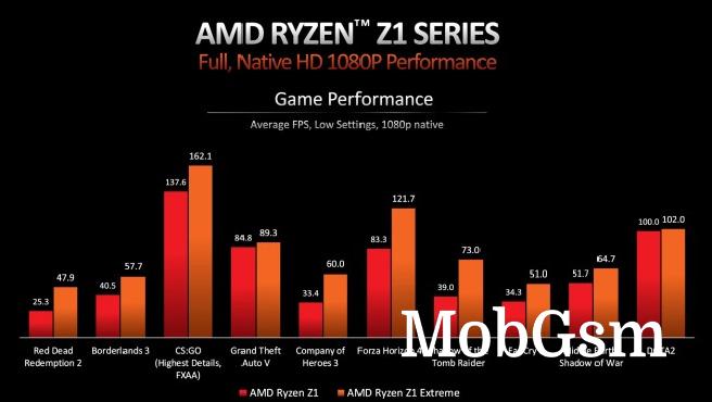 AMD Ryzen Z1 series performance benchmarks