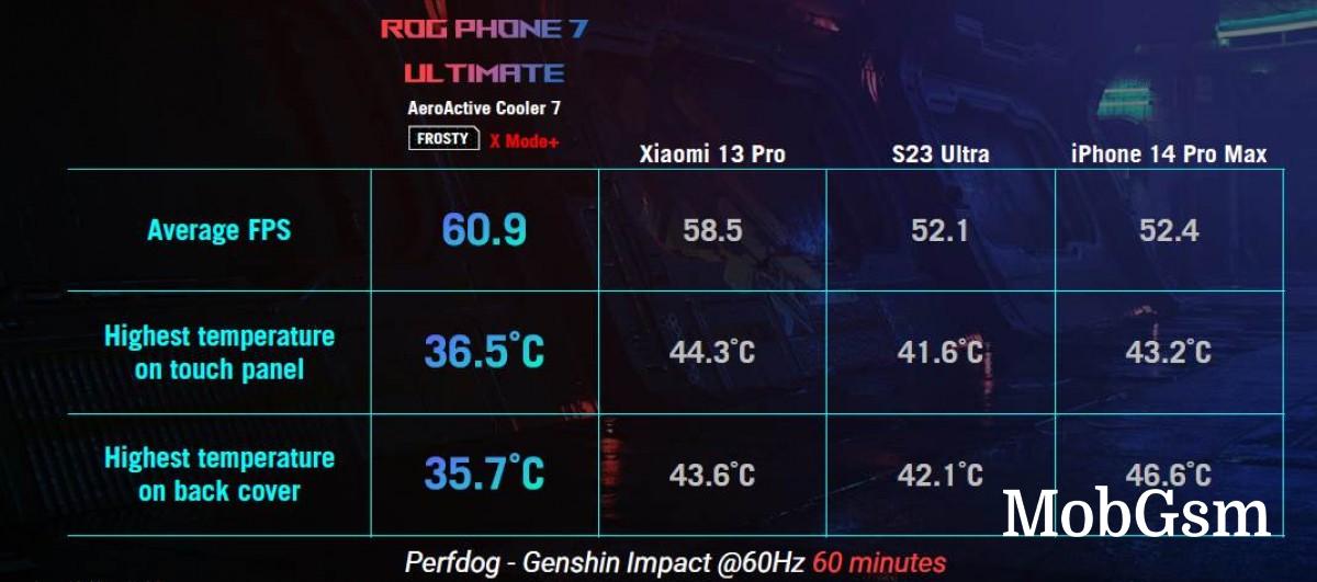 Asus ROG Phone 7 and 7 Ultimate arrive with Snapdragon 8 Gen 2