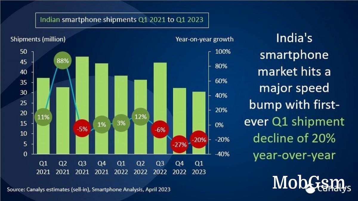 Canalys: India sees unprecedented 20% decline in Q1 shipments