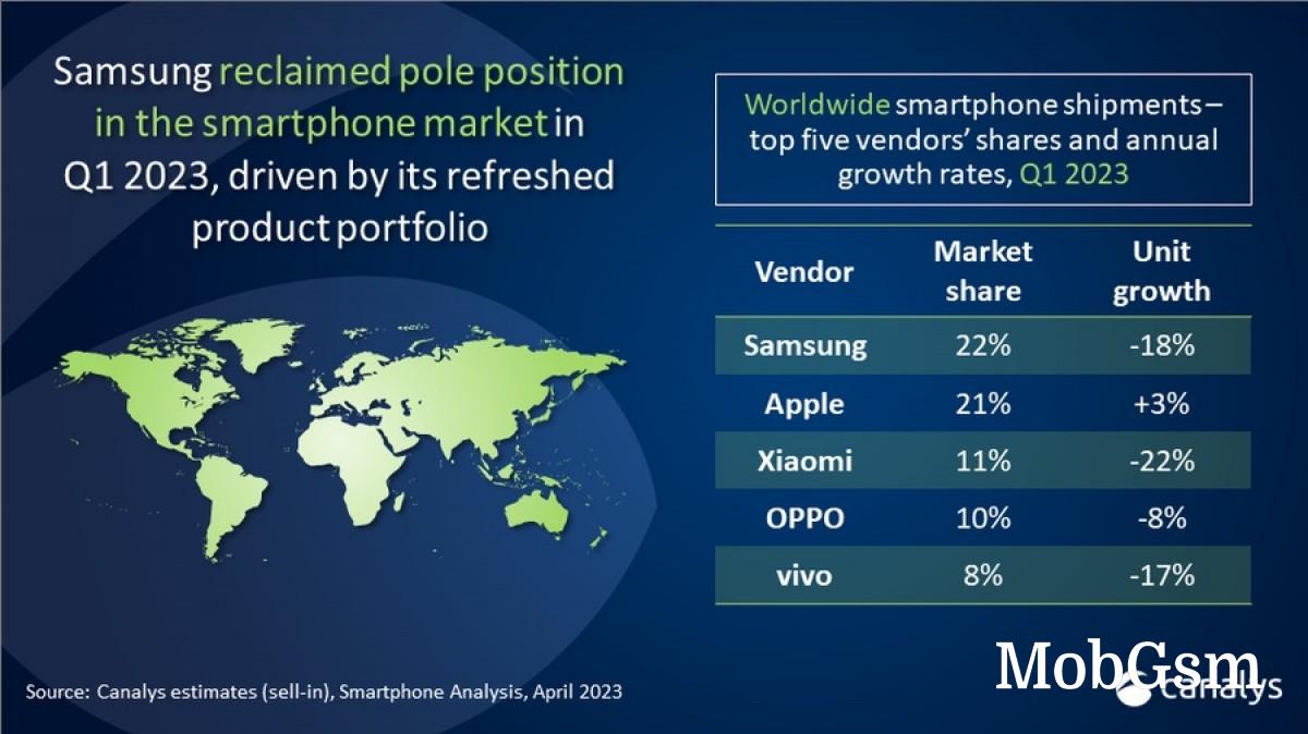 Canalys: Global smartphone shipments in Q1 totaled 270 million units, market still contracting