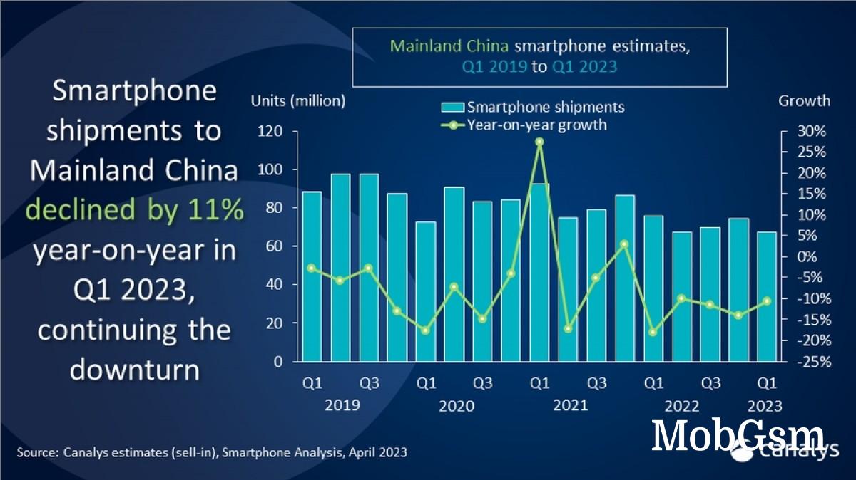 Canalys: Q1 smartphone market declines 11% in China, Apple climbs on top