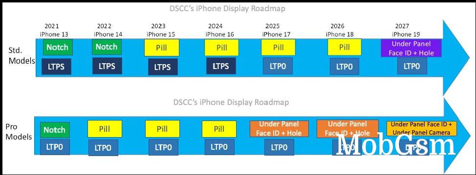 DSCC: no ProMotion (120Hz) on vanilla iPhones until 2025