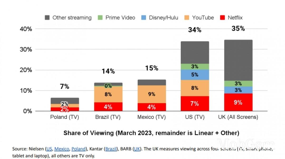 Netflix postpones password-sharing crackdown for Q2 as it gains 1.75M new subscribers