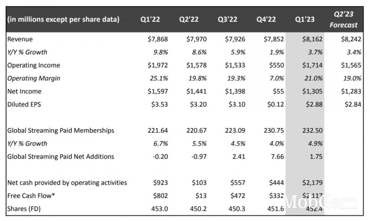 Netflix postpones password-sharing crackdown for Q2 as it gains 1.75M new subscribers