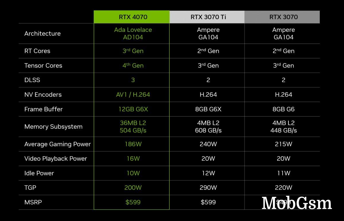 Nvidia announces GeForce RTX 4070 for $599