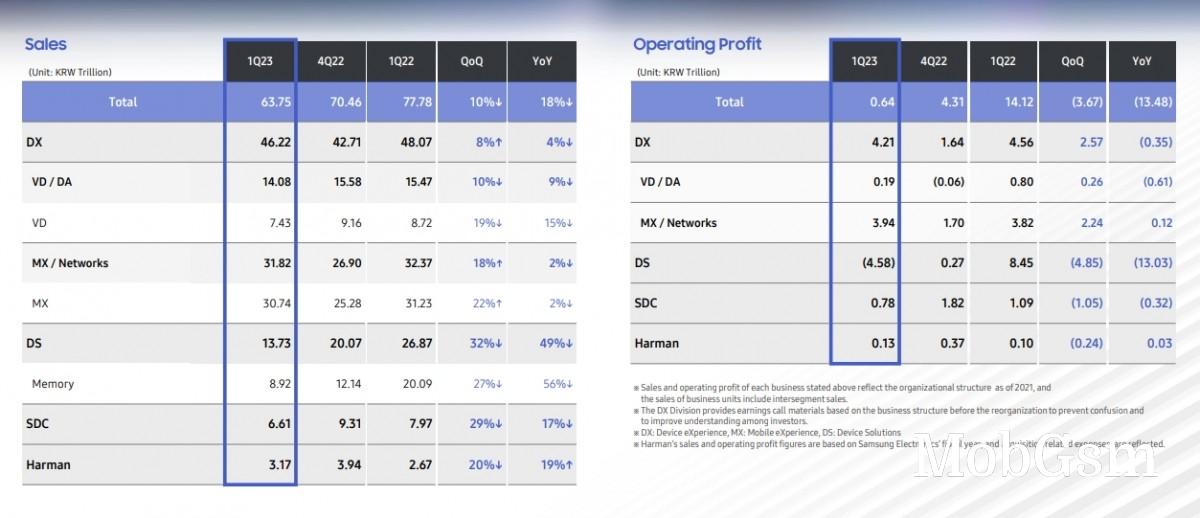 Samsung fortifies smartphone sales positions in Q1 despite horrific overall results