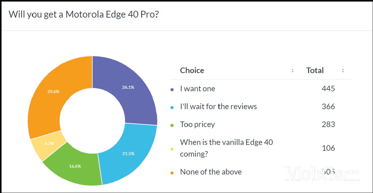 Weekly poll results: the Motorola Edge 40 Pro is off to a strong start