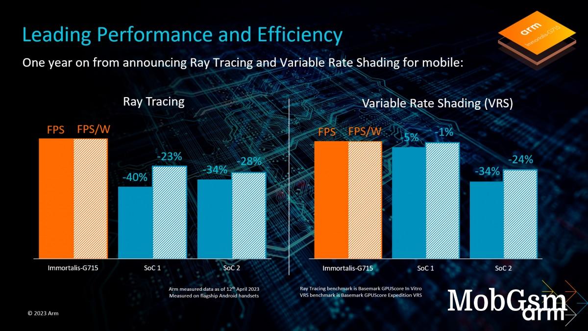 ARM unveils the Cortex-X4, its fastest CPU yet, Cortex-A720 and A520 follow, 5th gen GPUs too