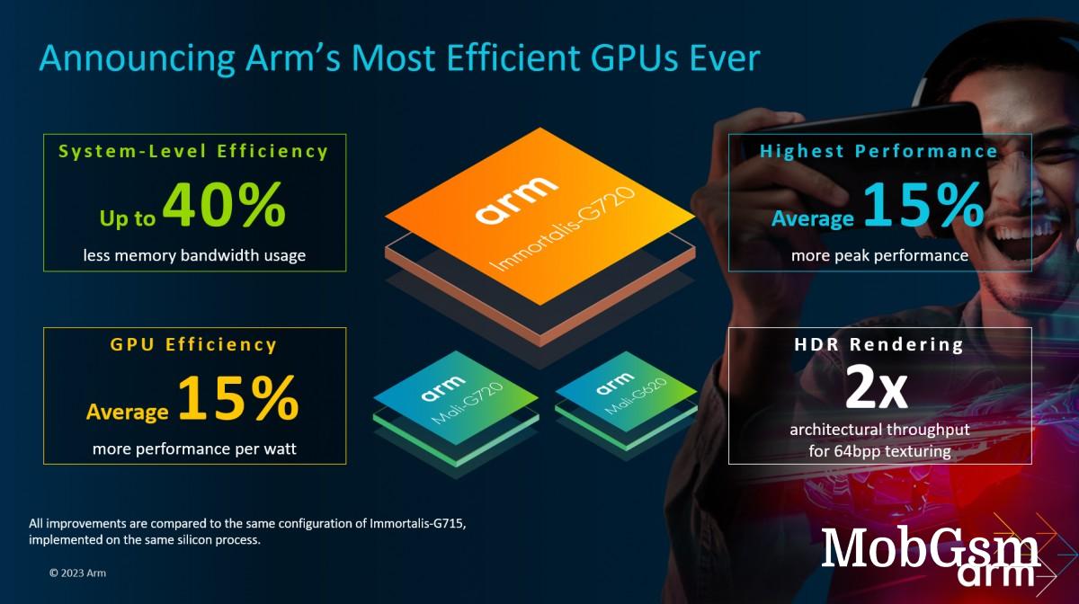 ARM unveils the Cortex-X4, its fastest CPU yet, Cortex-A720 and A520 follow, 5th gen GPUs too